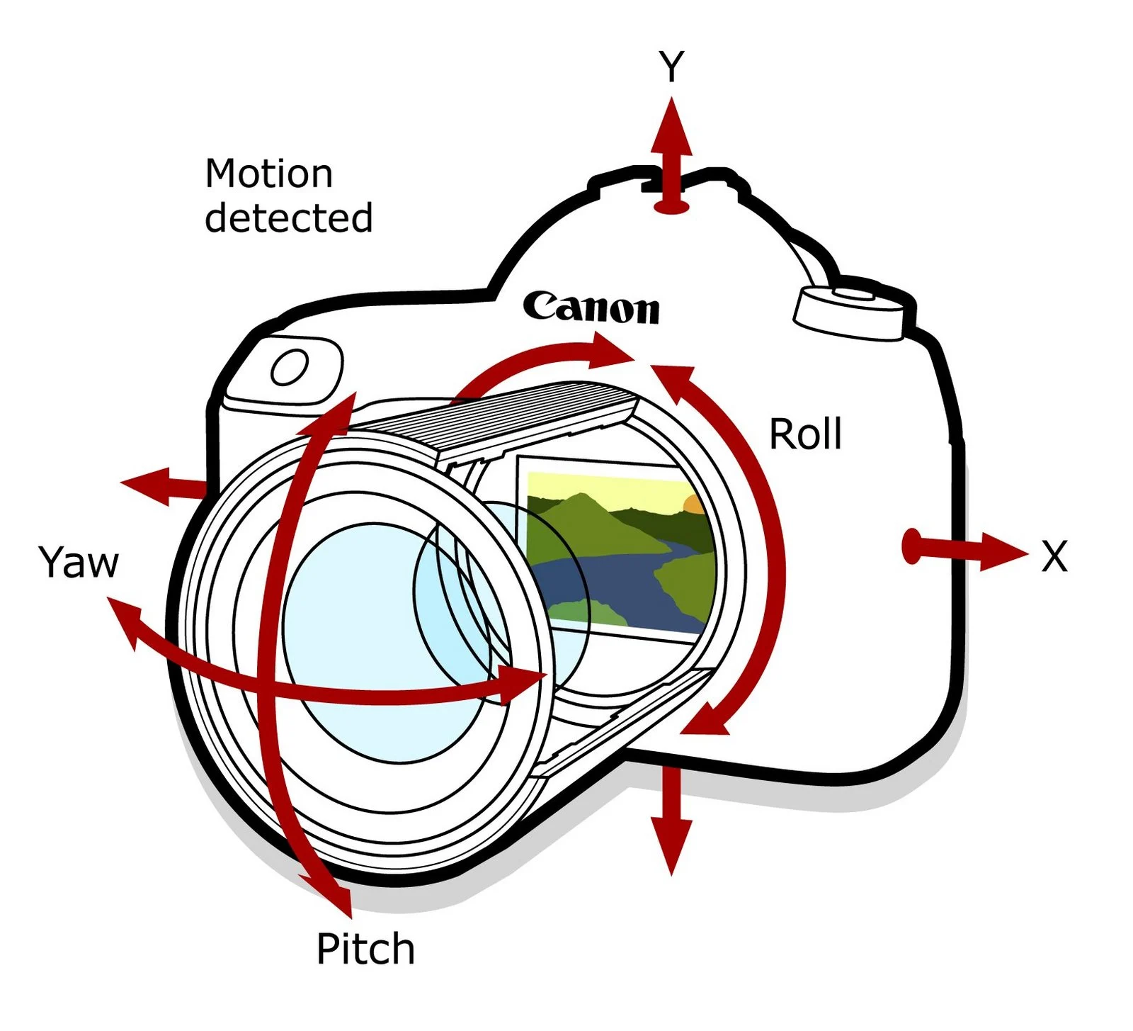 ไดอะแกรมของ Canon แสดงทิศทางการสั่นของกล้องและเลนส์ ที่ระบบกันสั่นต้องแก้