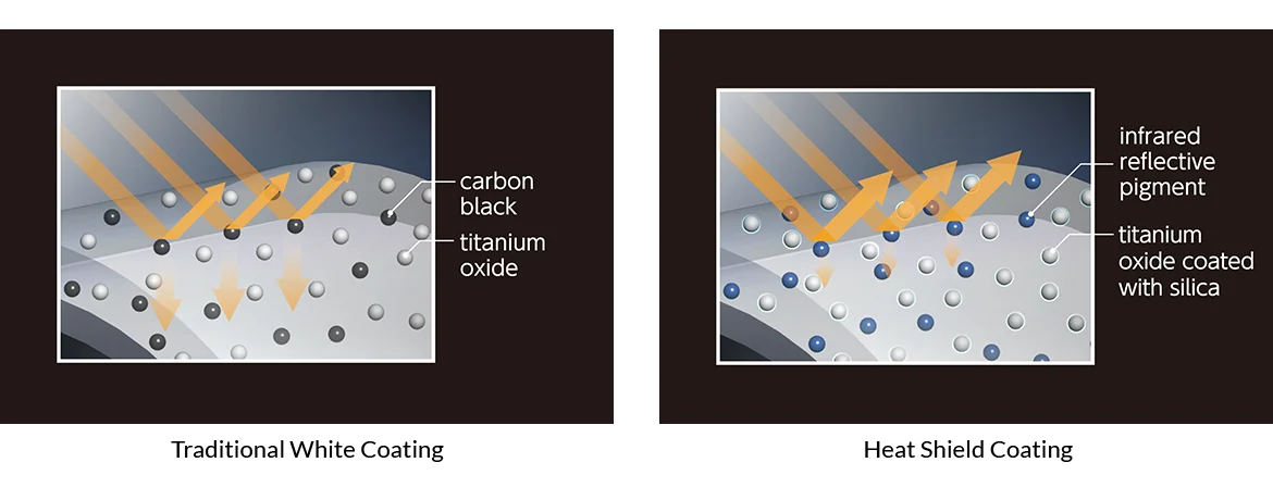 แผนภาพ Canon เปรียบเทียบสีเคลือบขาวแบบเดิมกับ Heat Shield Coating