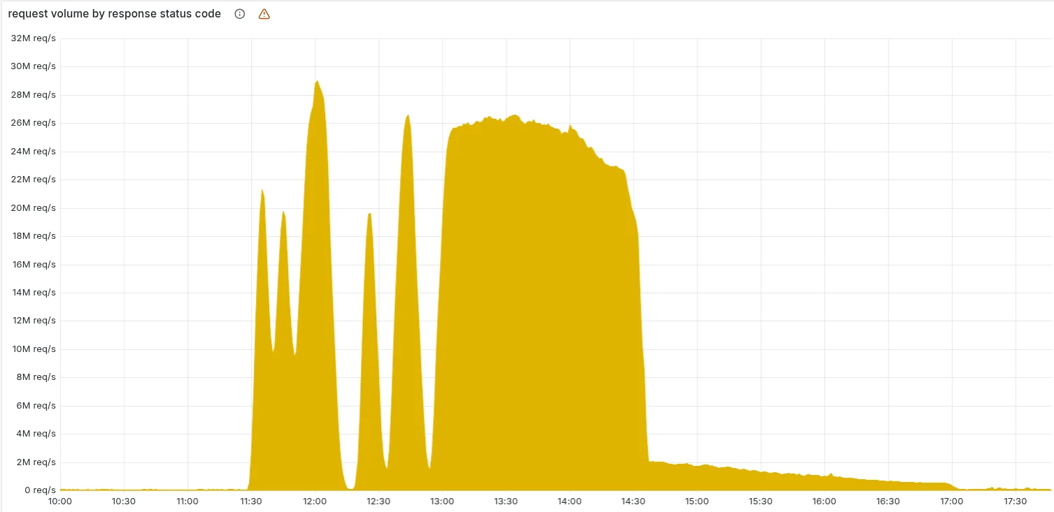 กราฟจำนวนคำขอที่ขึ้นข้อผิดพลาดบนเครือข่าย Cloudflare ระหว่างเหตุล่มวันที่ 18 พฤศจิกายน 2025