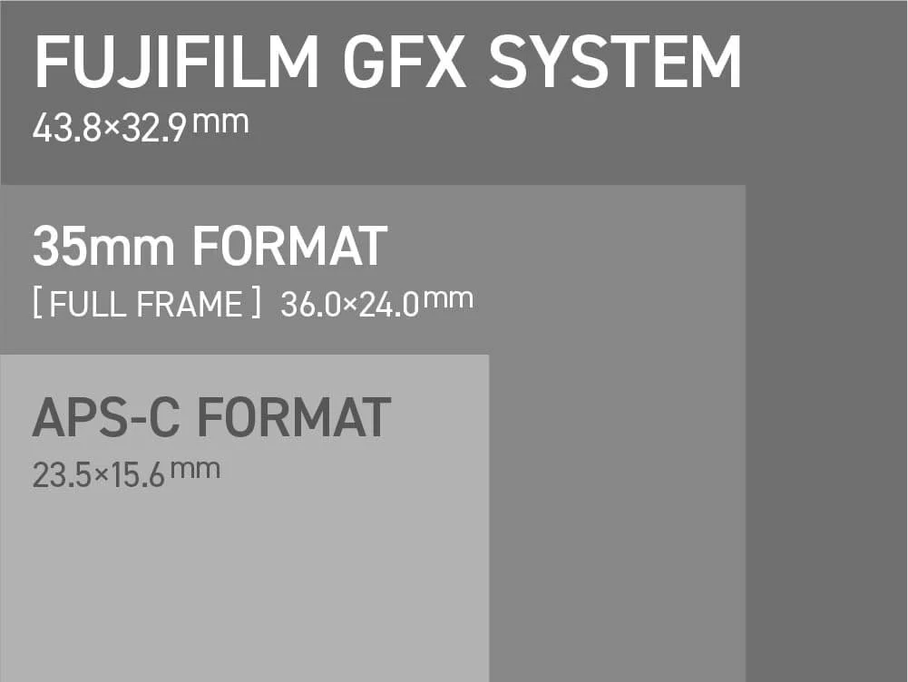 ภาพเทียบขนาดเซนเซอร์มีเดียมฟอร์แมตกับฟูลเฟรมและ APS-C