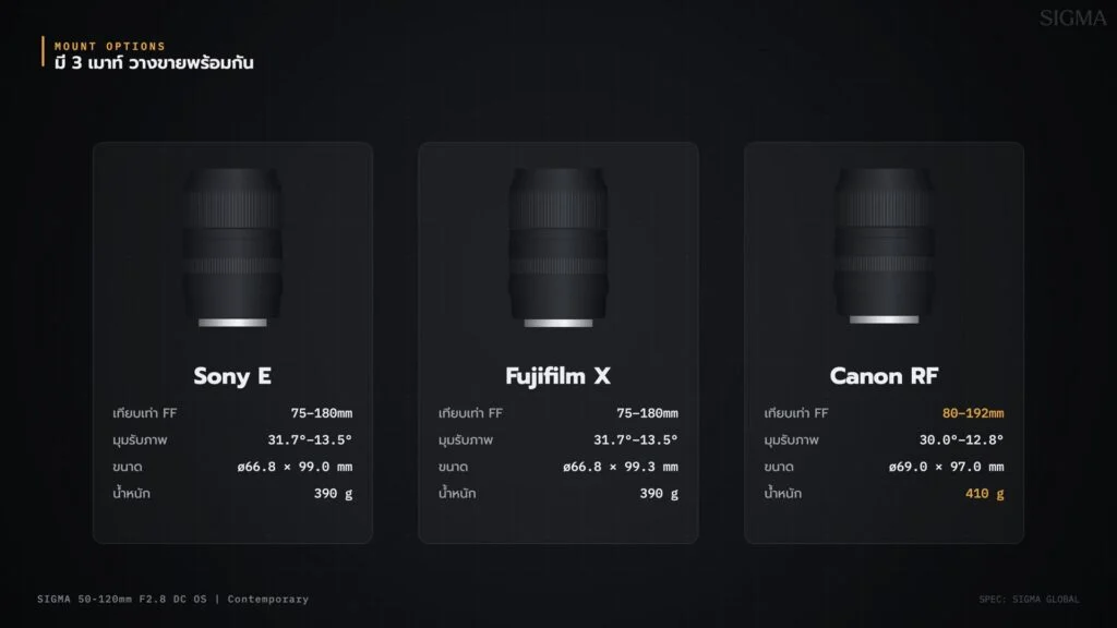 สเปก SIGMA 50-120mm F2.8 สามเมาท์ Sony E Fujifilm X Canon RF