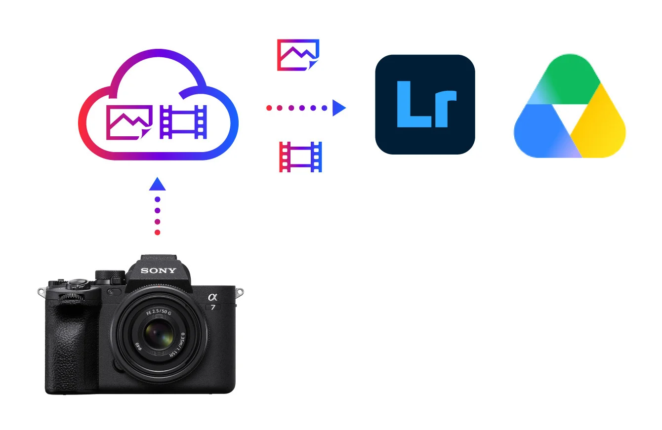ภาพประกอบการโอนภาพและวิดีโอจากกล้องไปมือถือและคลาวด์ ในหน้าแนะนำ Creators' App
